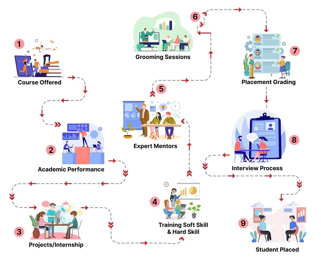 placement process